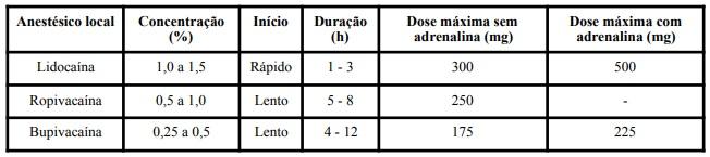 Noções de anestesia para cirurgiões