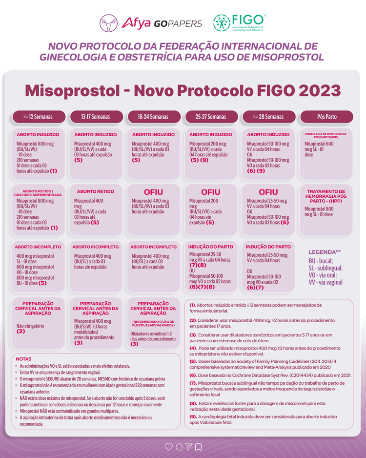 Novo protocolo da Federação Internacional de Ginecologia e Obstetrícia para uso de misoprostol
