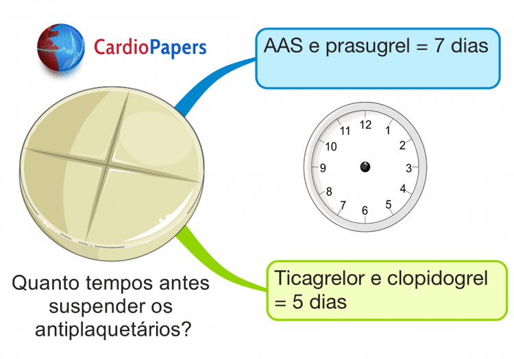 Ainda devo esperar 5 dias após a suspensão do clopidogrel antes de operar o paciente?