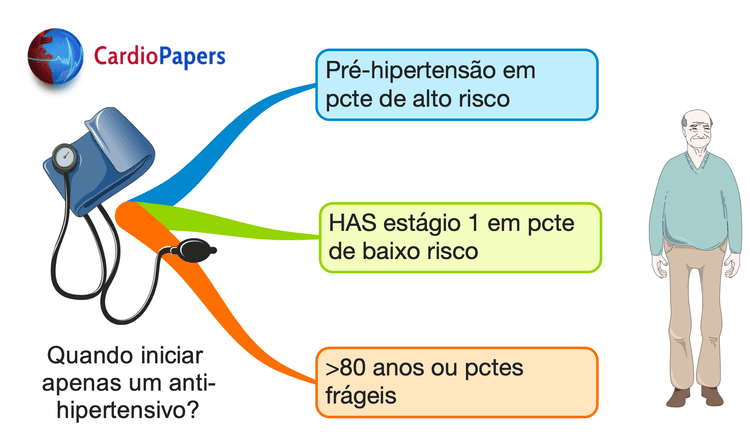 Os médicos estão seguindo as diretrizes de hipertensão arterial?