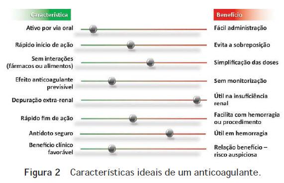 Novos Anticoagulantes:Quais deles escolher?