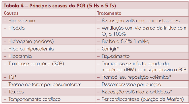 Causas de parada cardiorrespiratória – o que são os 5 Hs e 5 Ts?
