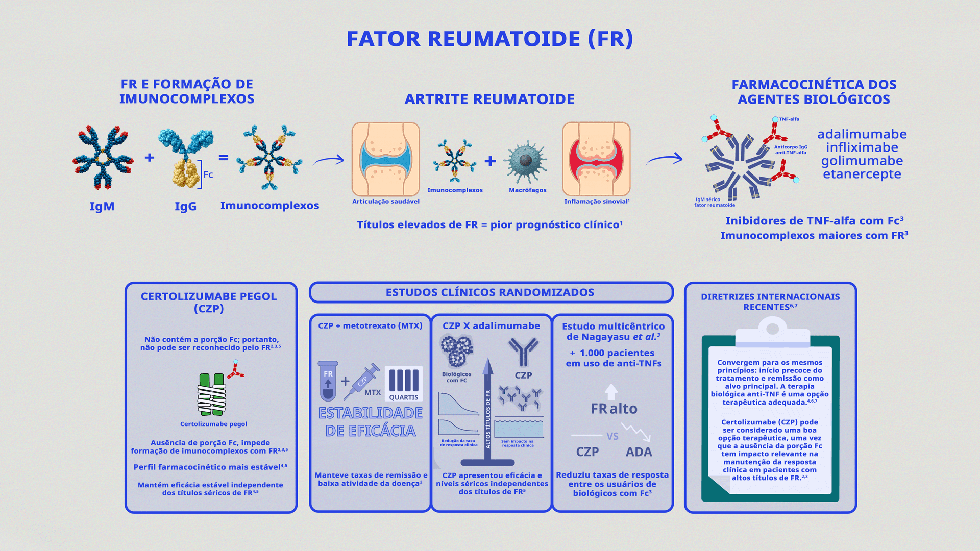 Fator reumatoide (FR)